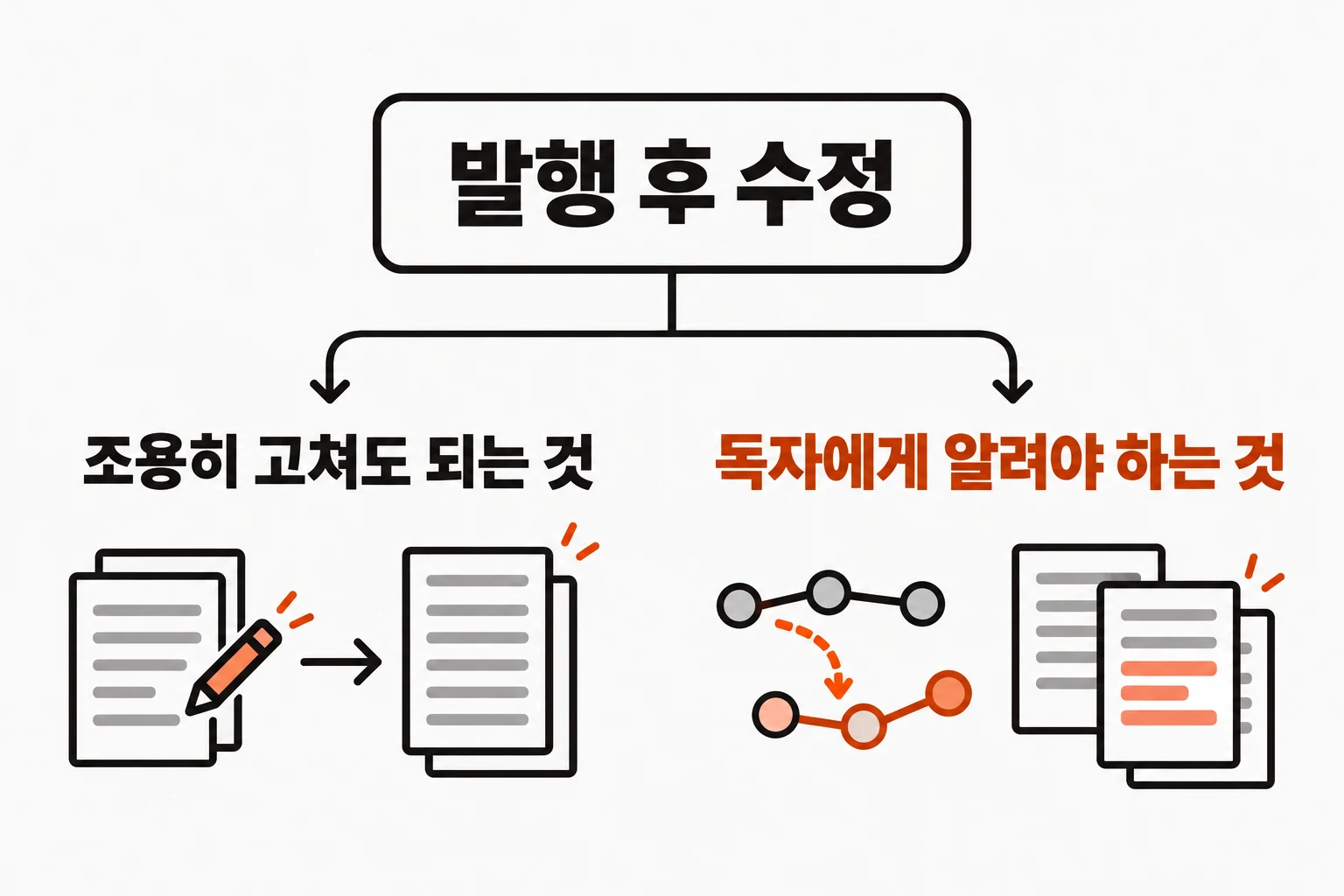 발행 후 수정 판단 갈래