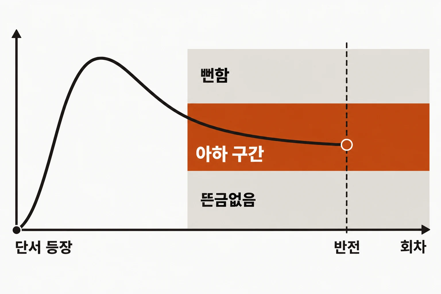 단서 기억 곡선과 아하 구간