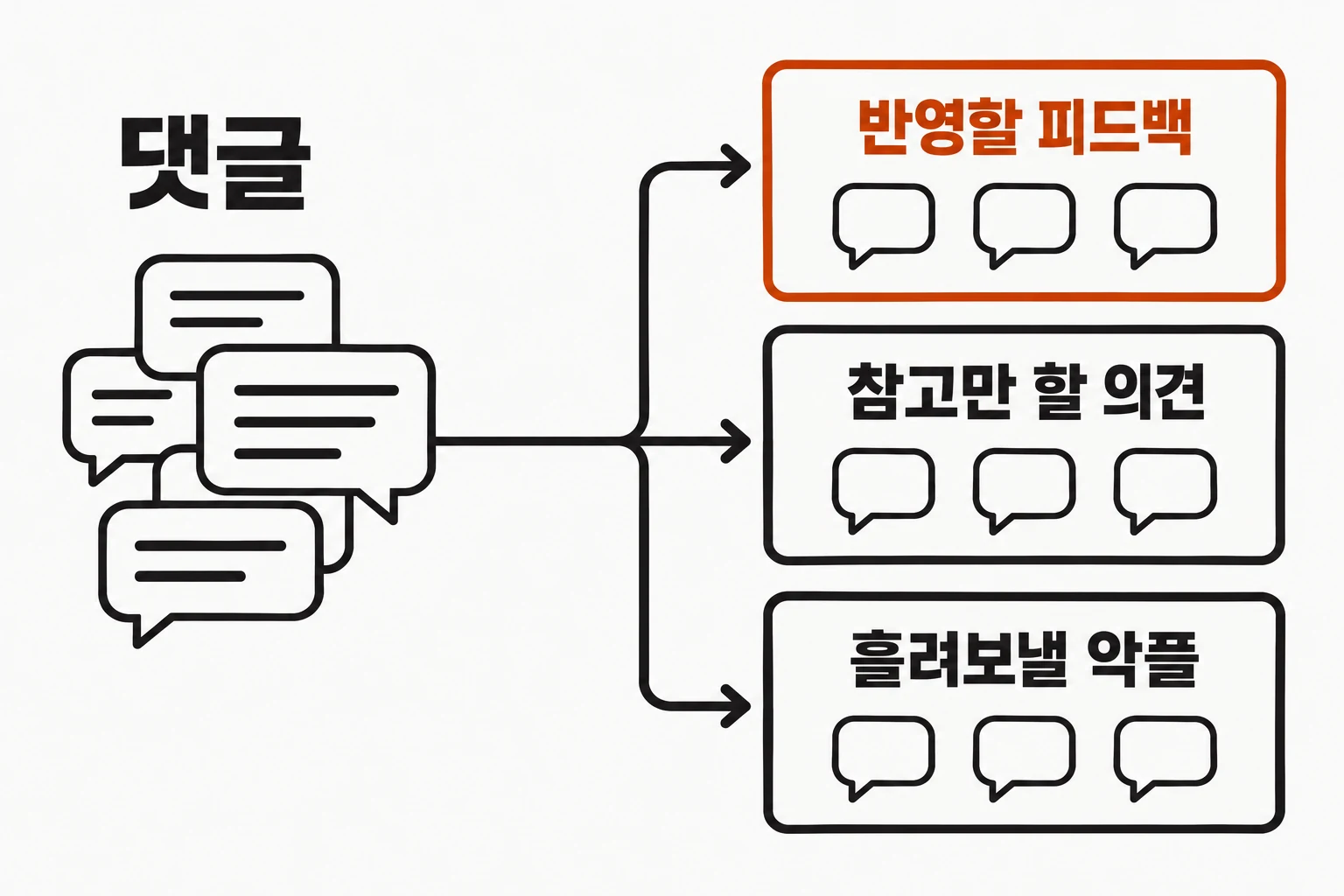 댓글 세 갈래 분류