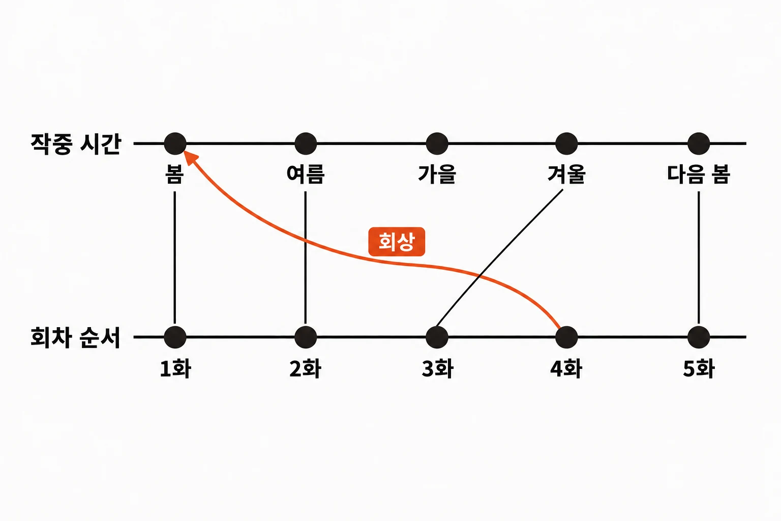 작중 시간과 회차 순서가 회상에서 갈라지는 모습
