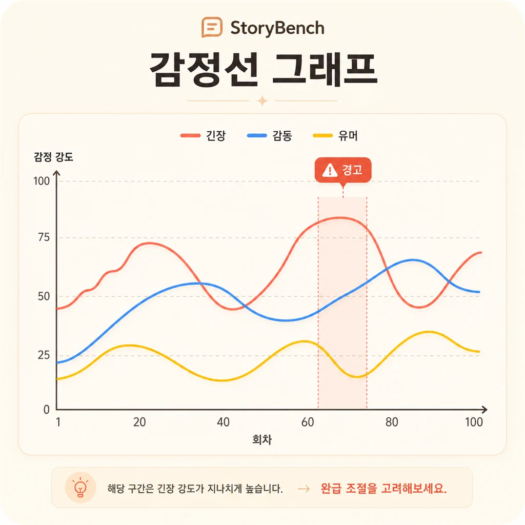 감정선 그래프 UI